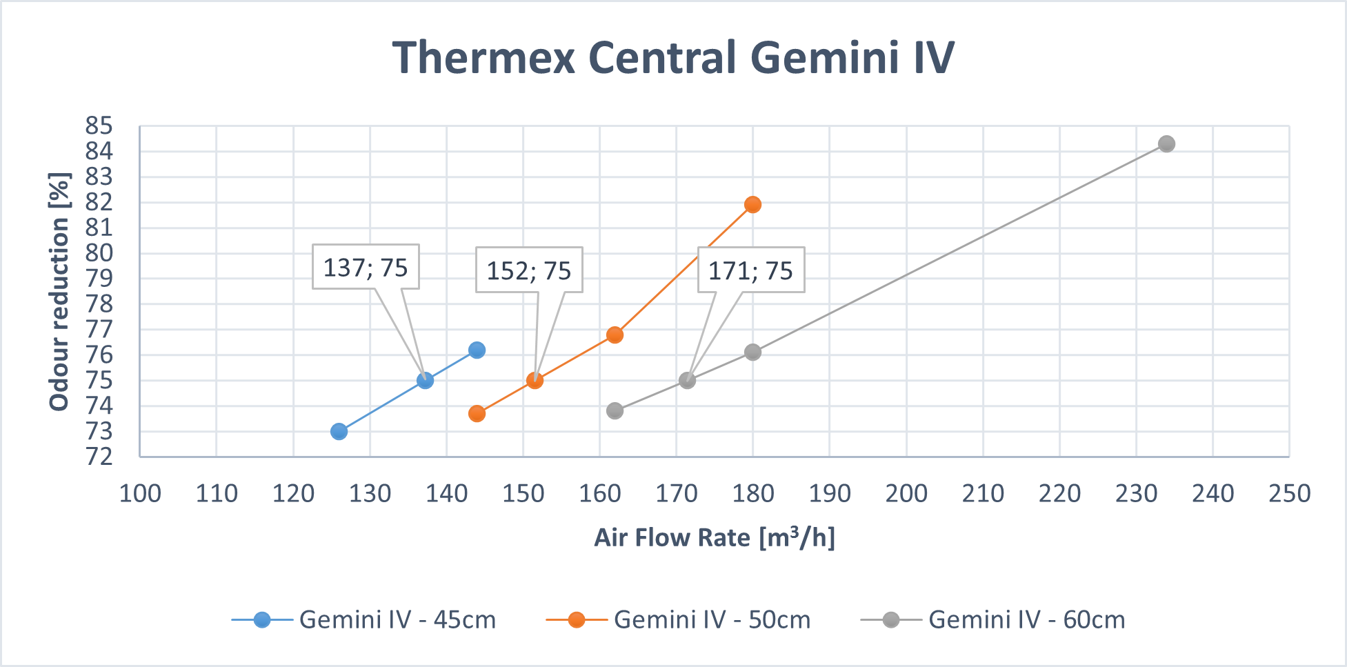 Central Gemini IV, 600 mm, hvid